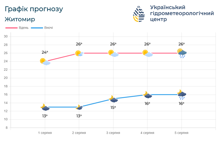 Яка погода чекає Житомир на вихідні: прогноз на 2-3 серпня